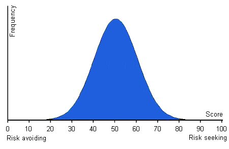 Risk Score Graph